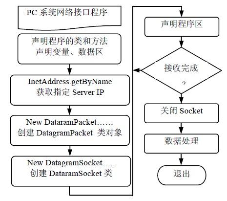 ②pc 系统网络接口程序设计:系统数据处理服务器选用pc 计算机