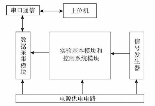 简易自动控制原理实验系统设计-设计应用-工匠中国网